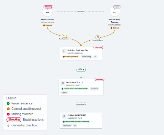Beneficial-ownership tree mapped from natural persons up to the fund